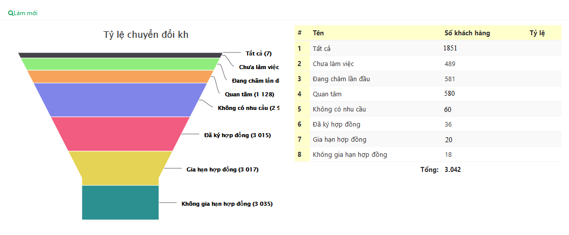 Sử dụng CRM tích hợp tổng đài ảo, doanh nghiệp đạt tối thiểu 90% hiệu suất kinh doanh khi làm việc tại nhà - Ảnh 1.